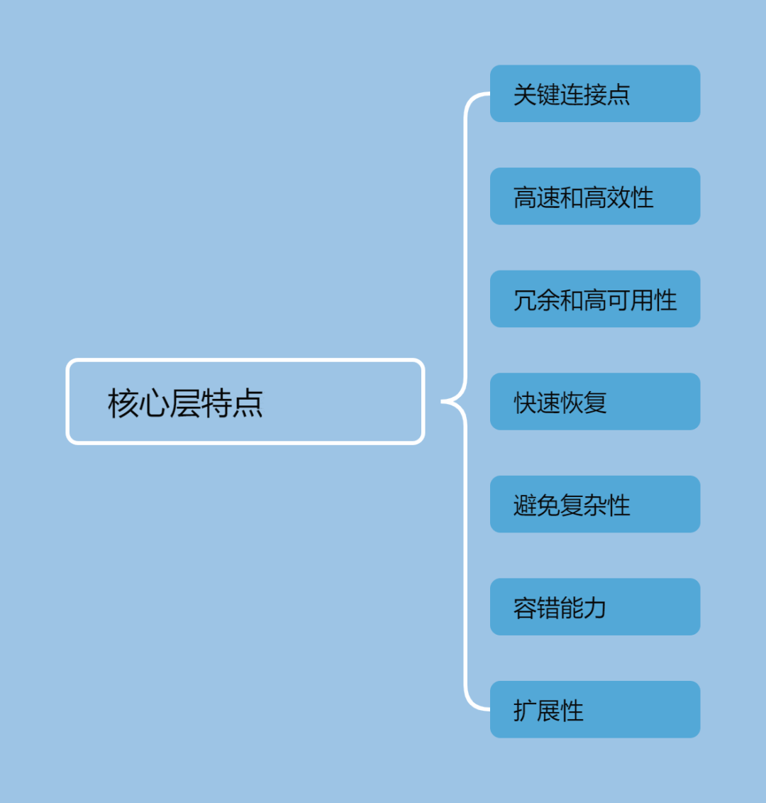 网络技术之核心层特点以及常见设备-编程社