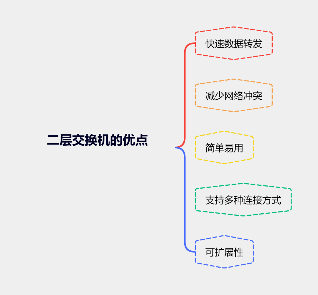 图片[2]-二层交换机有哪些优点以及应用场景-编程社