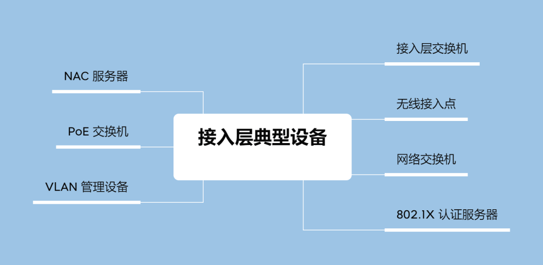 图片[2]-网络技术之接入层特点以及典型设备-编程社