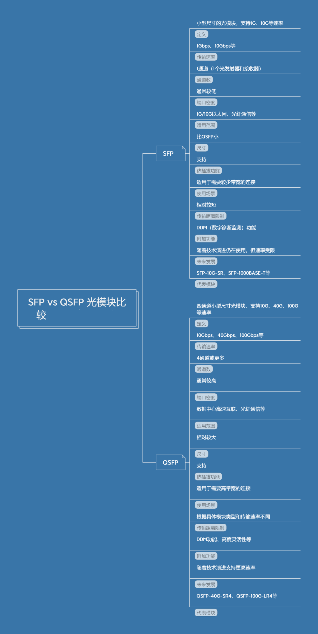 图片[3]-SFP vs QSFP: 光模块有哪些区别-编程社