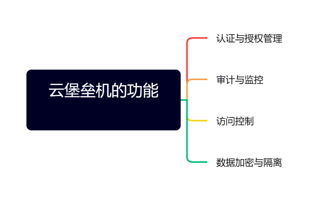 什么是云堡垒机，有哪些功能及优势？-编程社