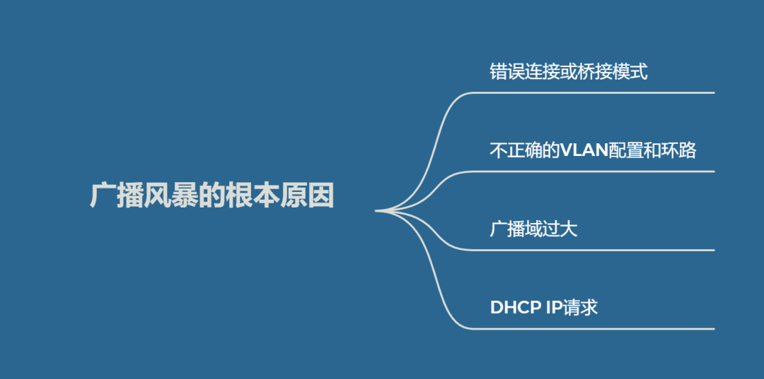 广播风暴的根本原因是什么？-编程社