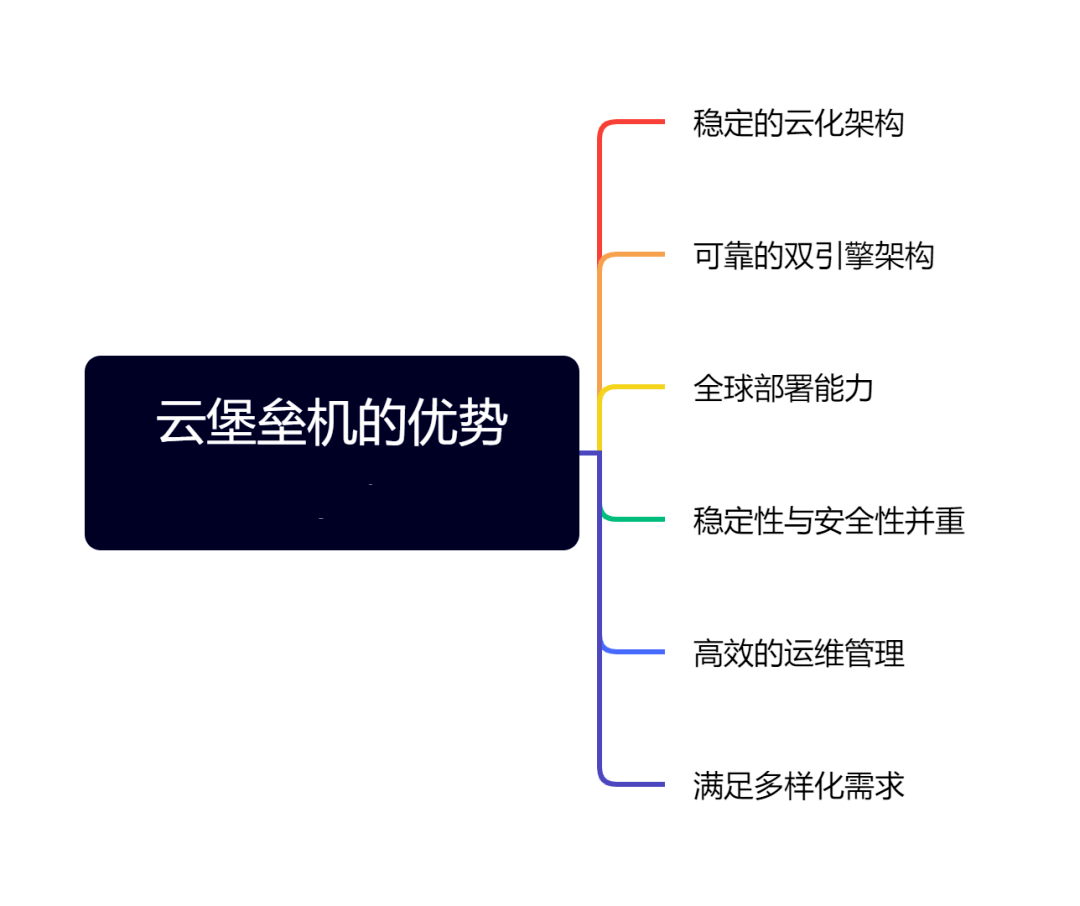 图片[2]-什么是云堡垒机，有哪些功能及优势？-编程社