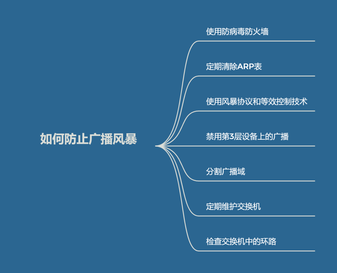 如何防止广播风暴-编程社