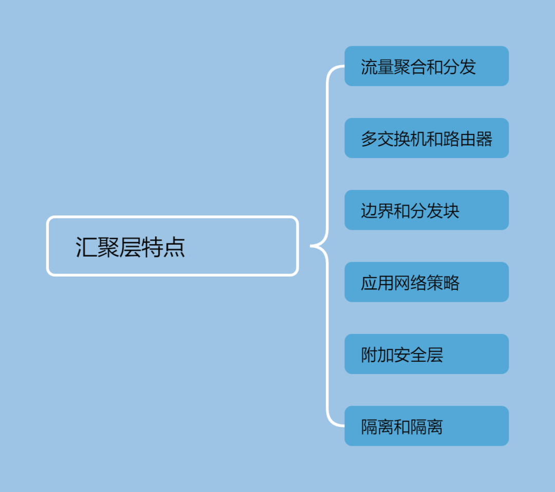 网络技术之汇聚层特点以及典型设备-编程社