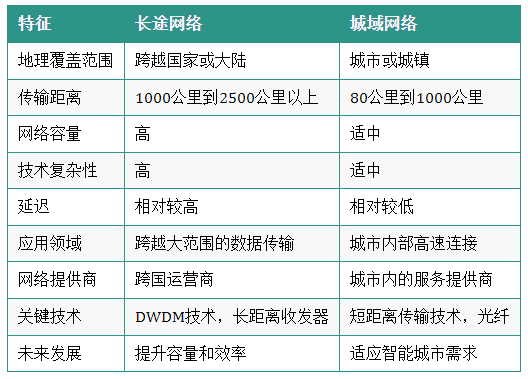 长途网络和城域网络的区别有哪些？-编程社