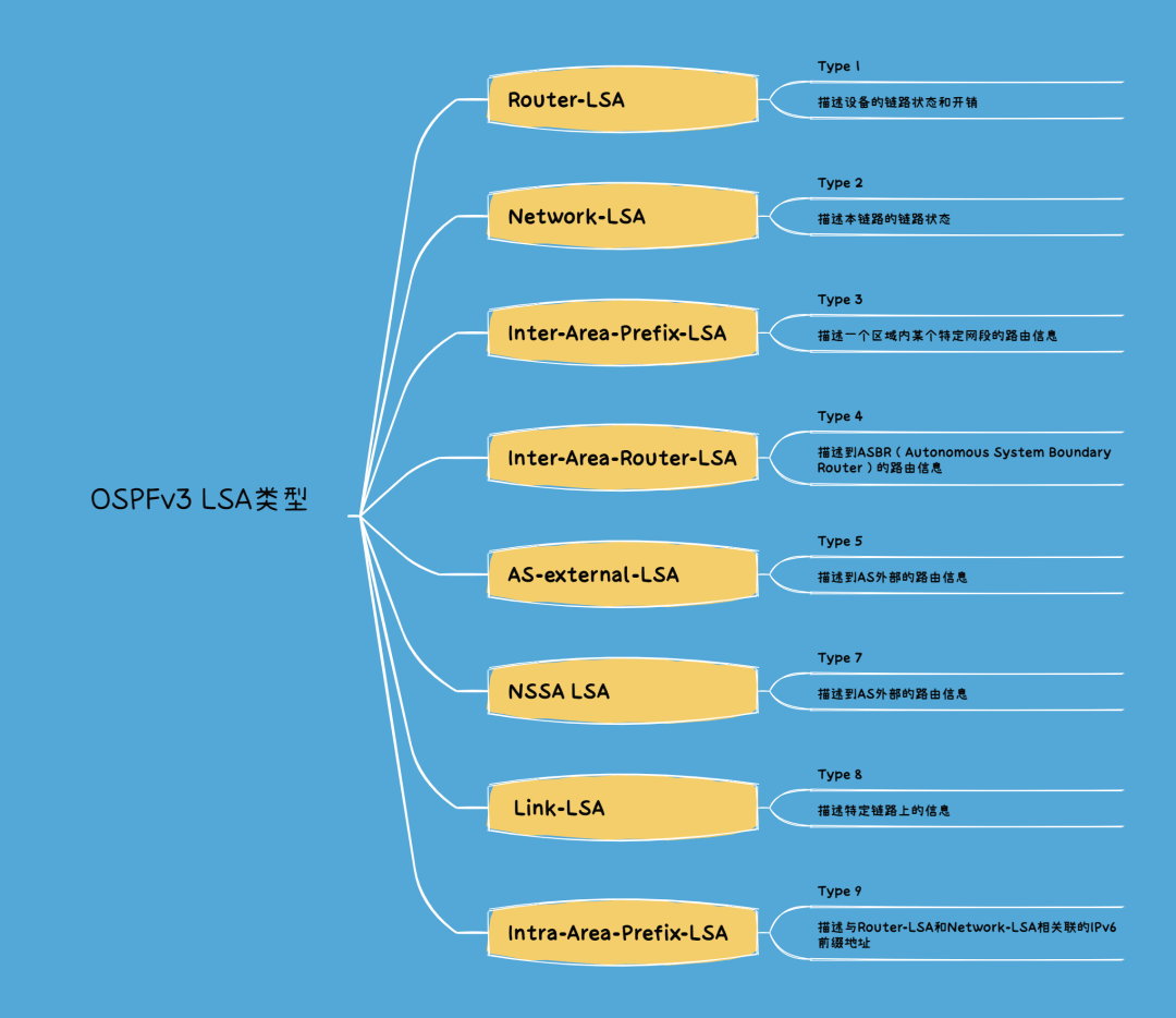 OSPFv3 LSA类型有哪几种-编程社