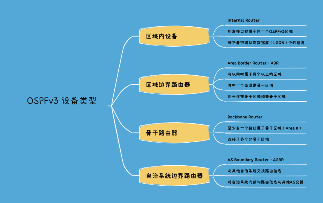 OSPFv3设备类型有哪些-编程社