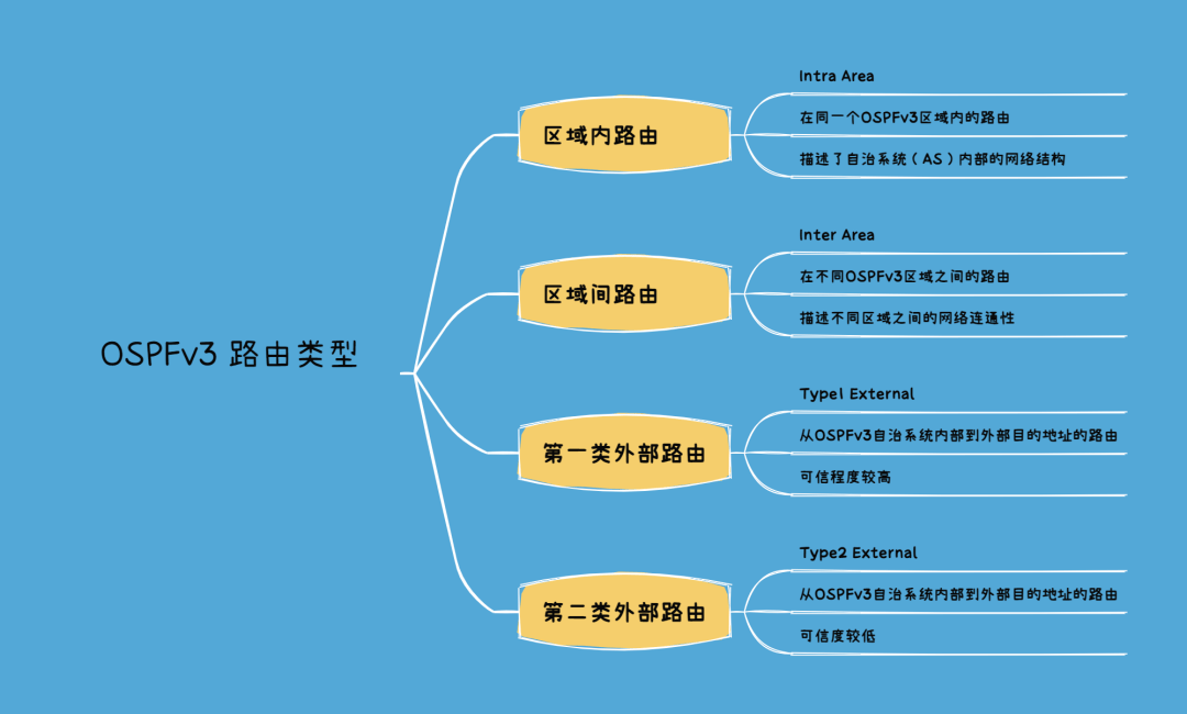 OSPFv3路由类型有哪几种-编程社