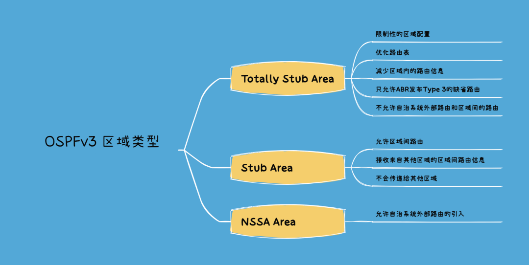 OSPFv3区域类型有哪几种-编程社