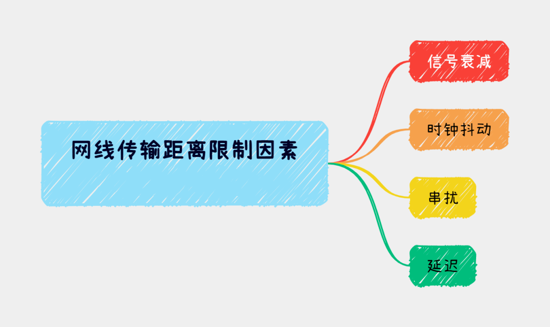 网线传输距离的原理-编程社