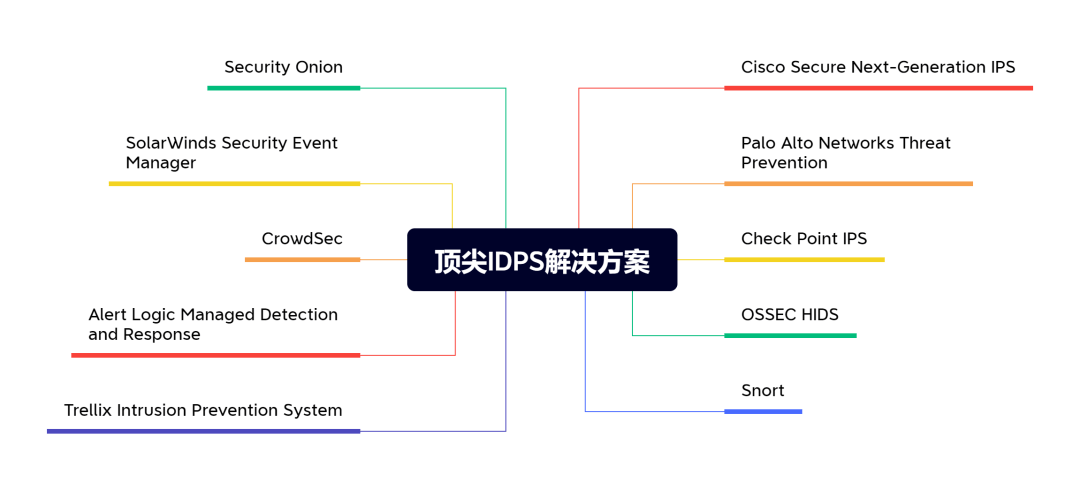 2023年的顶尖IDPS解决方案-编程社