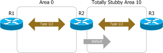 OSPF特殊区域类型之Totally STUB区域特点以及优缺点有哪些-编程社