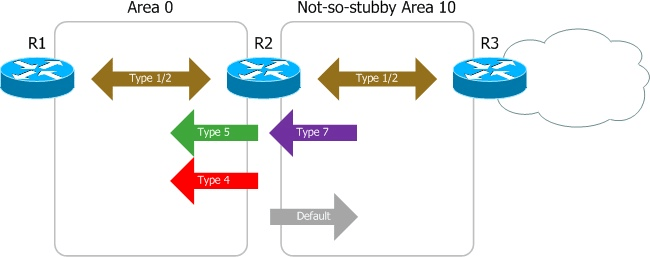 OSPF特殊区域类型之NSSA区域特点以及优缺点有哪些-编程社