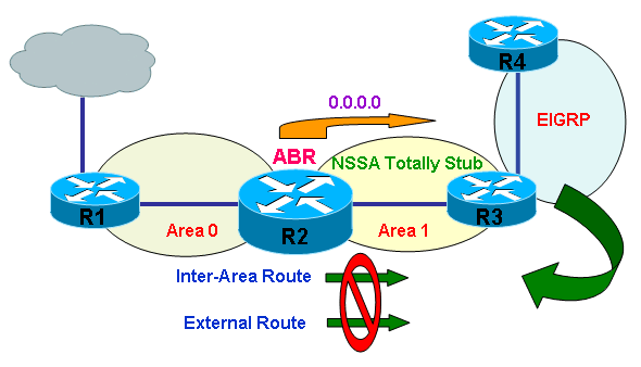 OSPF特殊区域类型之Totally NSSA区域特点以及优缺点有哪些-编程社