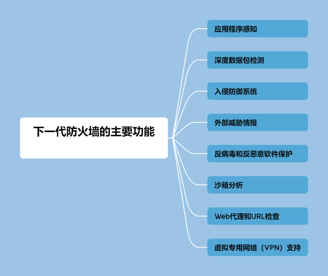 下一代防火墙的主要功能有哪些？-编程社