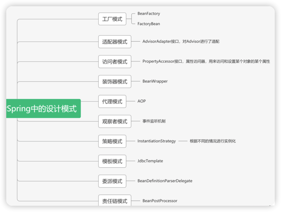 Spring⽤到了哪些设计模式？-编程社