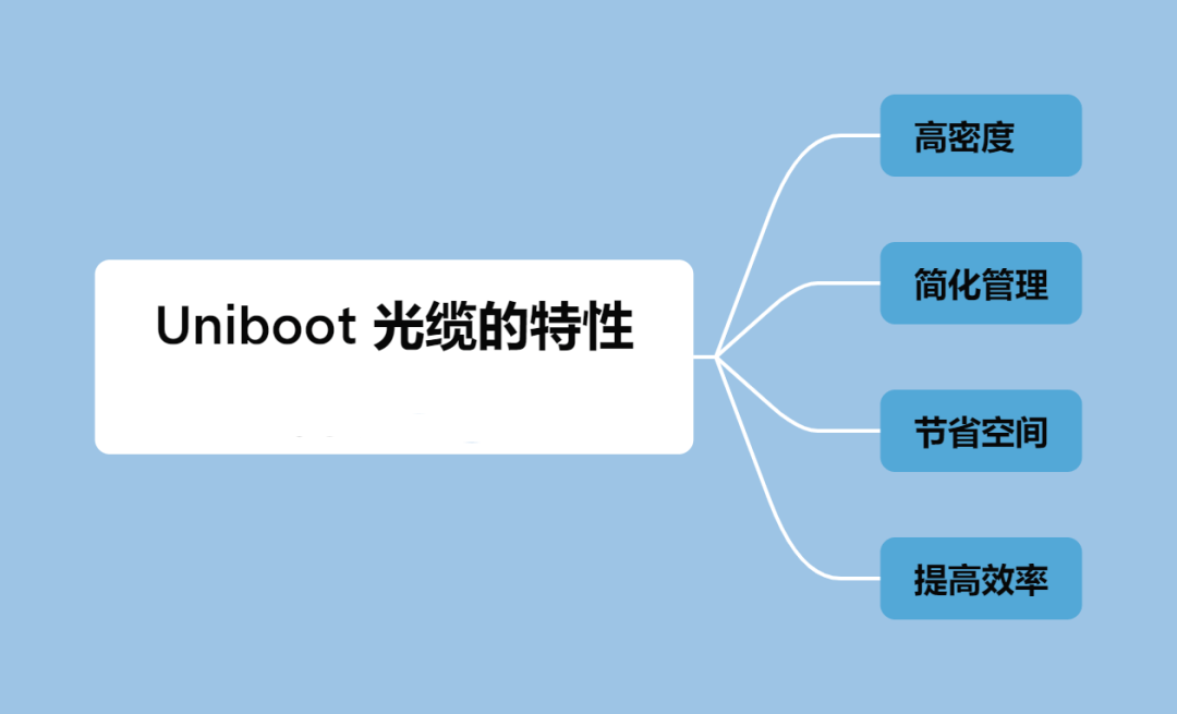 Uniboot光缆的特性-编程社