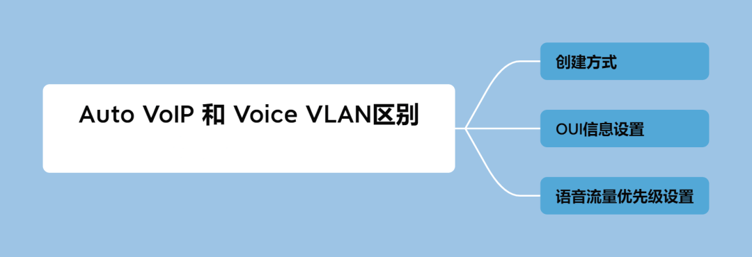 Auto VoIP 和 Voice VLAN区别有哪些？-编程社