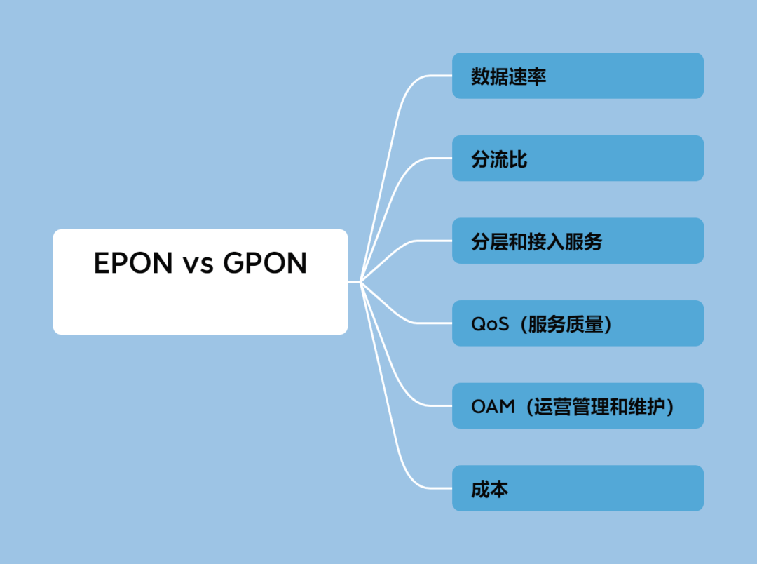 EPON和GPON的区别有哪些？-编程社