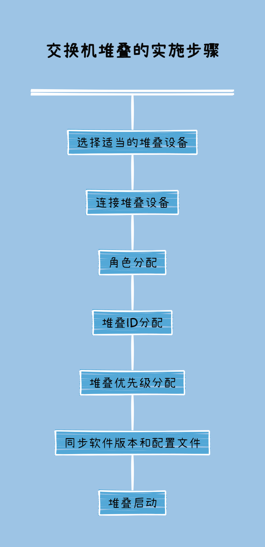 交换机堆叠的实施步骤-编程社