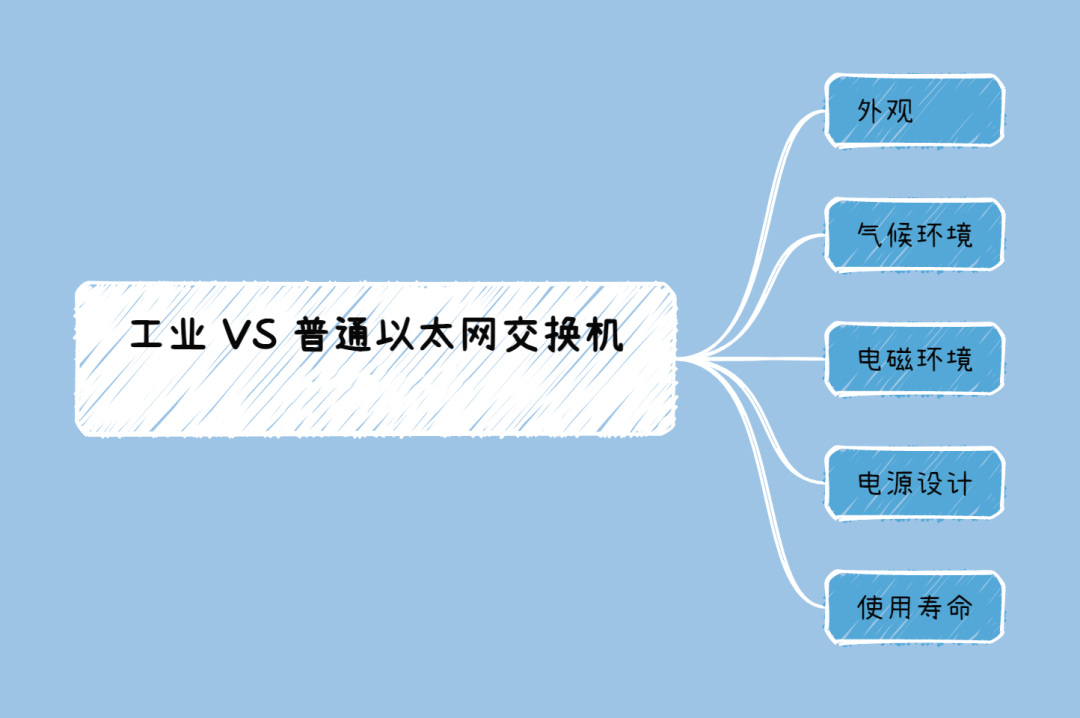 工业以太网交换机与普通以太网交换机的区别-编程社