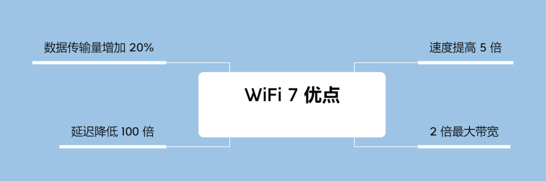 WiFi 7主要特性和优点-编程社