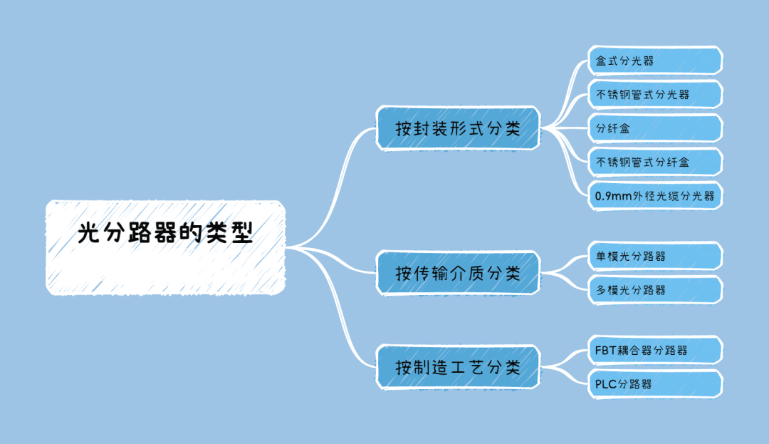 光分路器的类型有哪些？-编程社