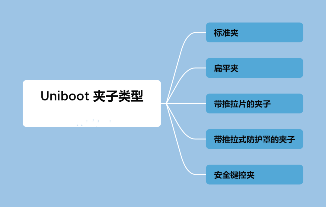 常见的Uniboot夹子类型有哪些？-编程社