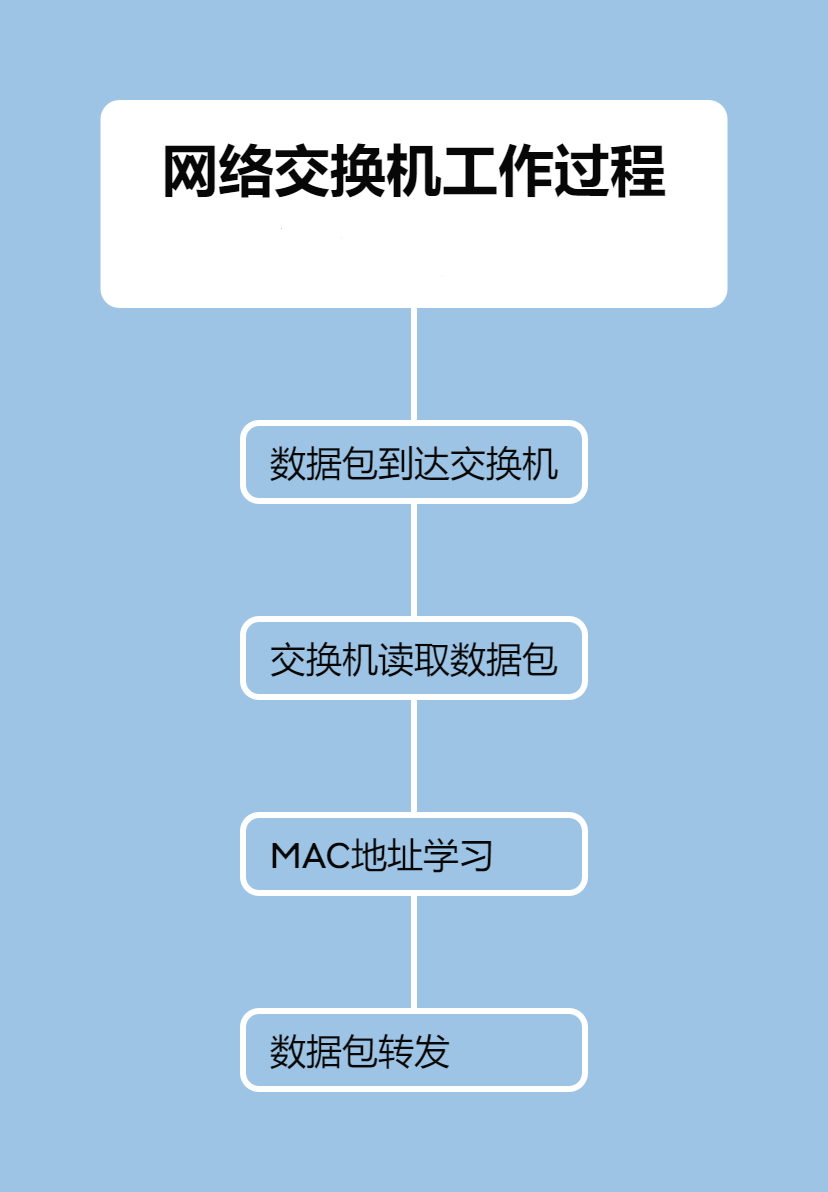 网络交换机如何工作？-编程社