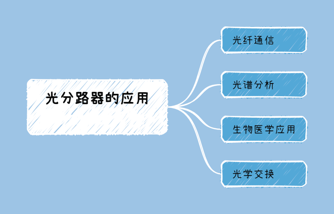 光分路器的应用场景有哪些？-编程社