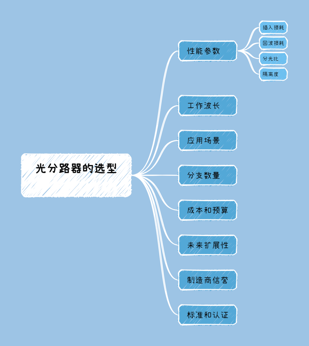 如何选择光分路器的型号？-编程社