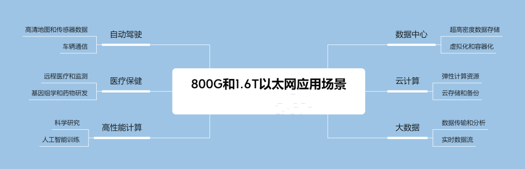 800G和1.6T以太网的多重应用场景有哪些？-编程社