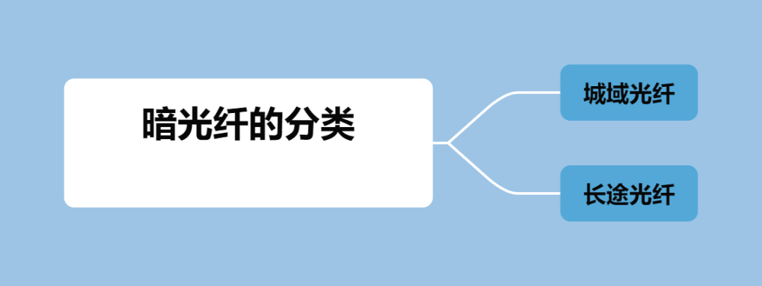 暗光纤的分类及特点有哪些？-编程社