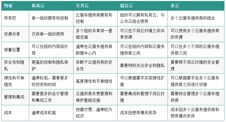 私有云、公共云、混合云和多云的区别-编程社