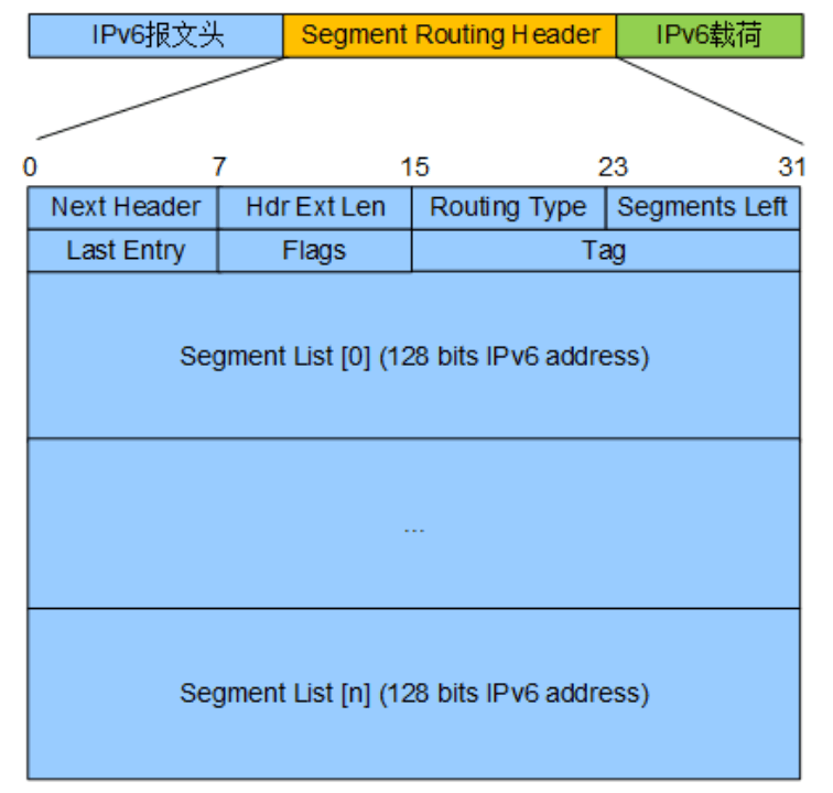 SRv6技术常用术语有哪些？-编程社