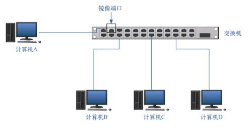 端口镜像的原理-编程社