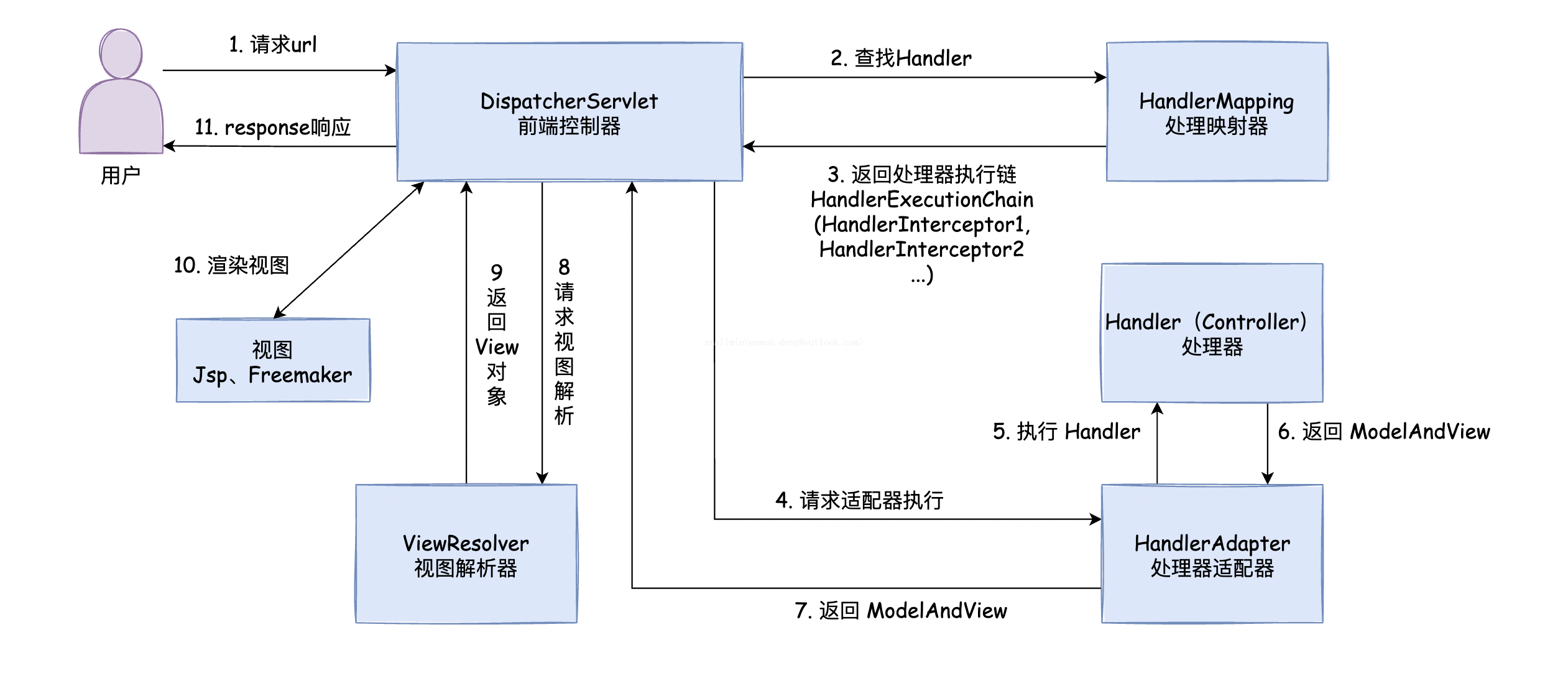 SpringMVC的底层⼯作流程-编程社