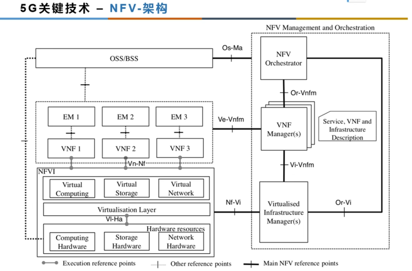 NFV架构的主要组件有哪些？-编程社