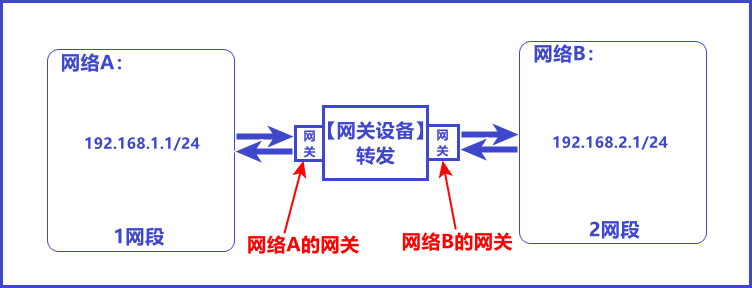 什么是网关设备、网关、默认网关-编程社