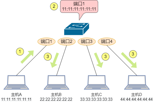 交换机如何学习MAC地址？-编程社