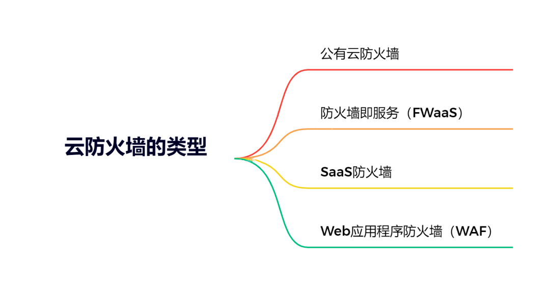 云防火墙的类型有哪些？-编程社