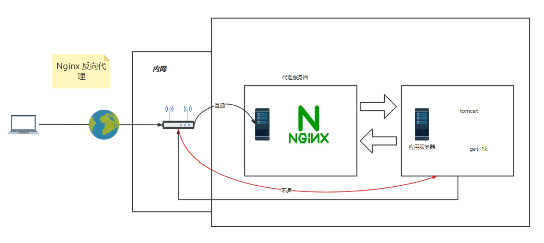 nginx反向代理的优点以及如何配置-编程社