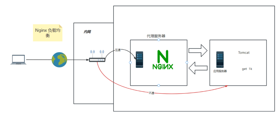 Nginx的负载均衡模式有哪几种-编程社