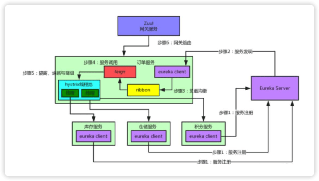 Spring Coud核心组件及其作用-编程社