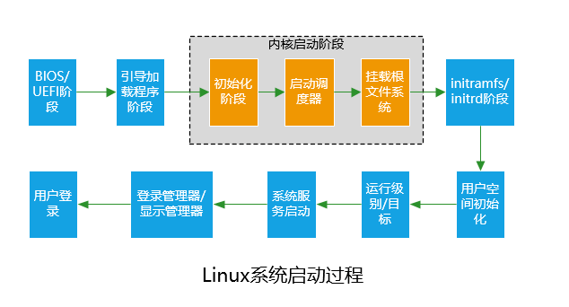 Linux系统启动过程详解-编程社