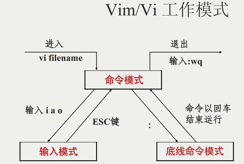 Linux Vim编辑器的用法和常用命令-编程社