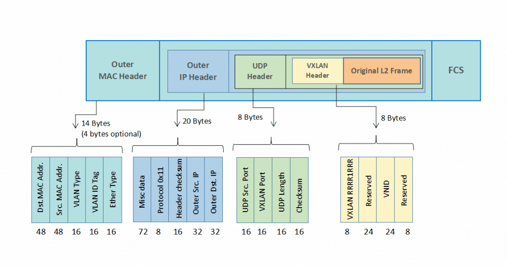 VXLAN工作原理及其特点-编程社