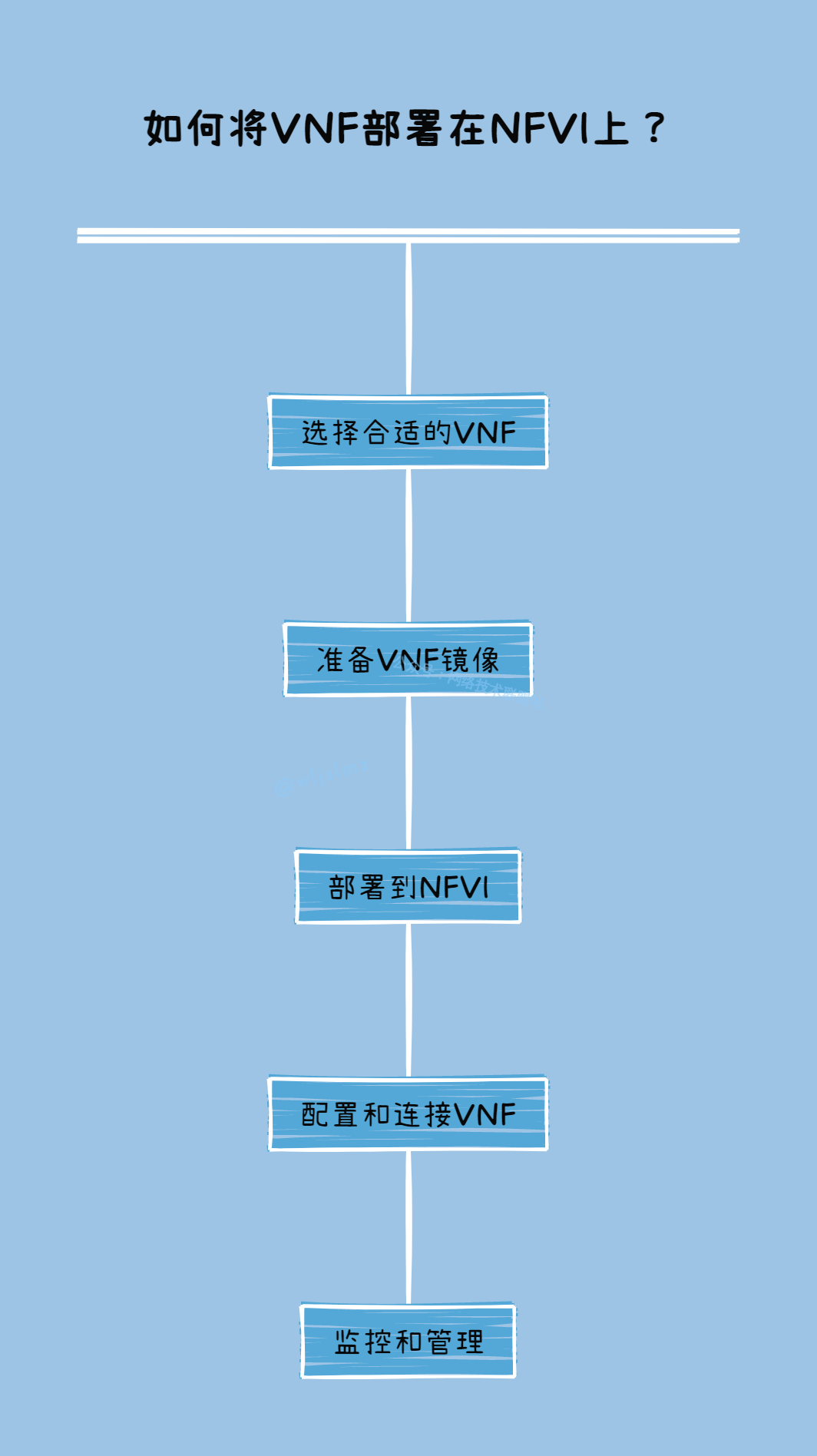 如何将VNF部署在NFVI上-编程社