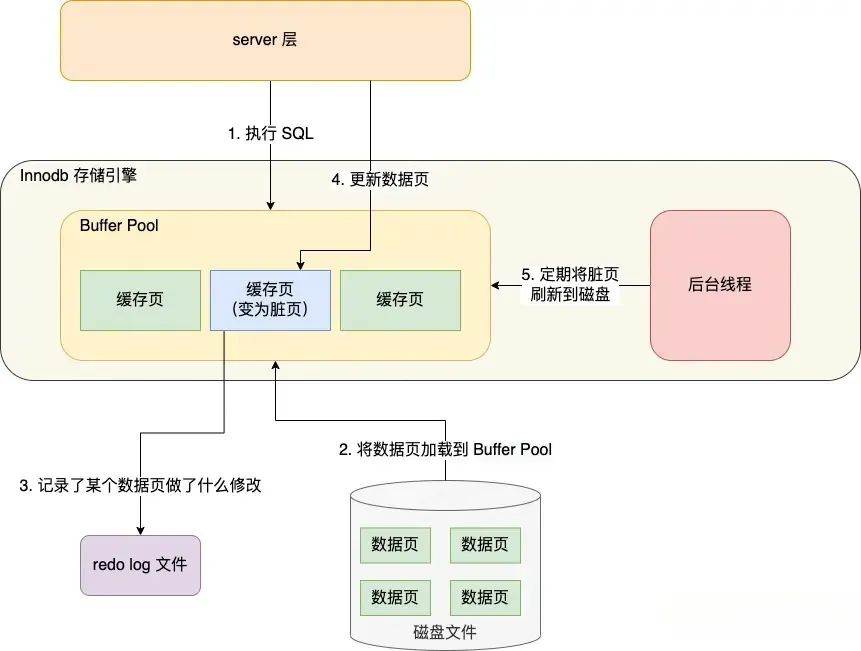 InnoDB的一次更新事务是怎么实现的？-编程社